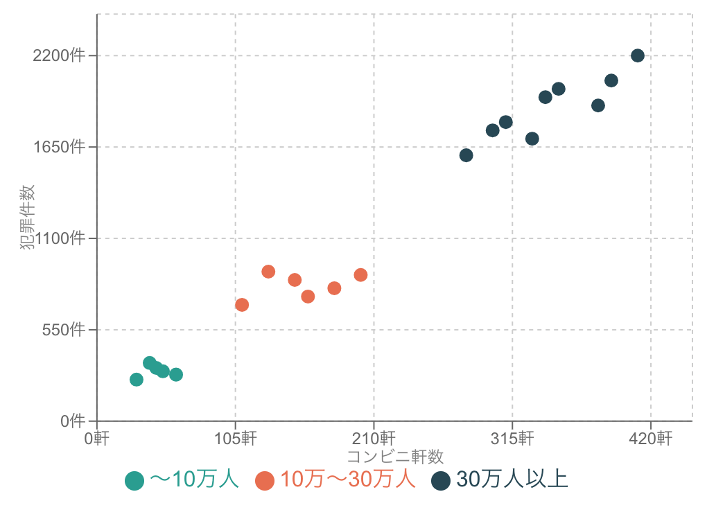 人口規模で色分けしたコンビニの店舗数と犯罪の発生件数の散布図